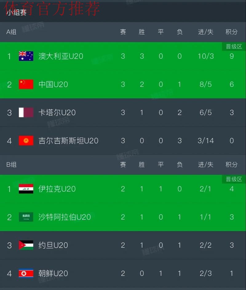 U20亚洲杯小组赛次轮 中国队大胜锁定八强名额 U20亚洲杯小组赛次轮 中国队大胜锁定八强名额